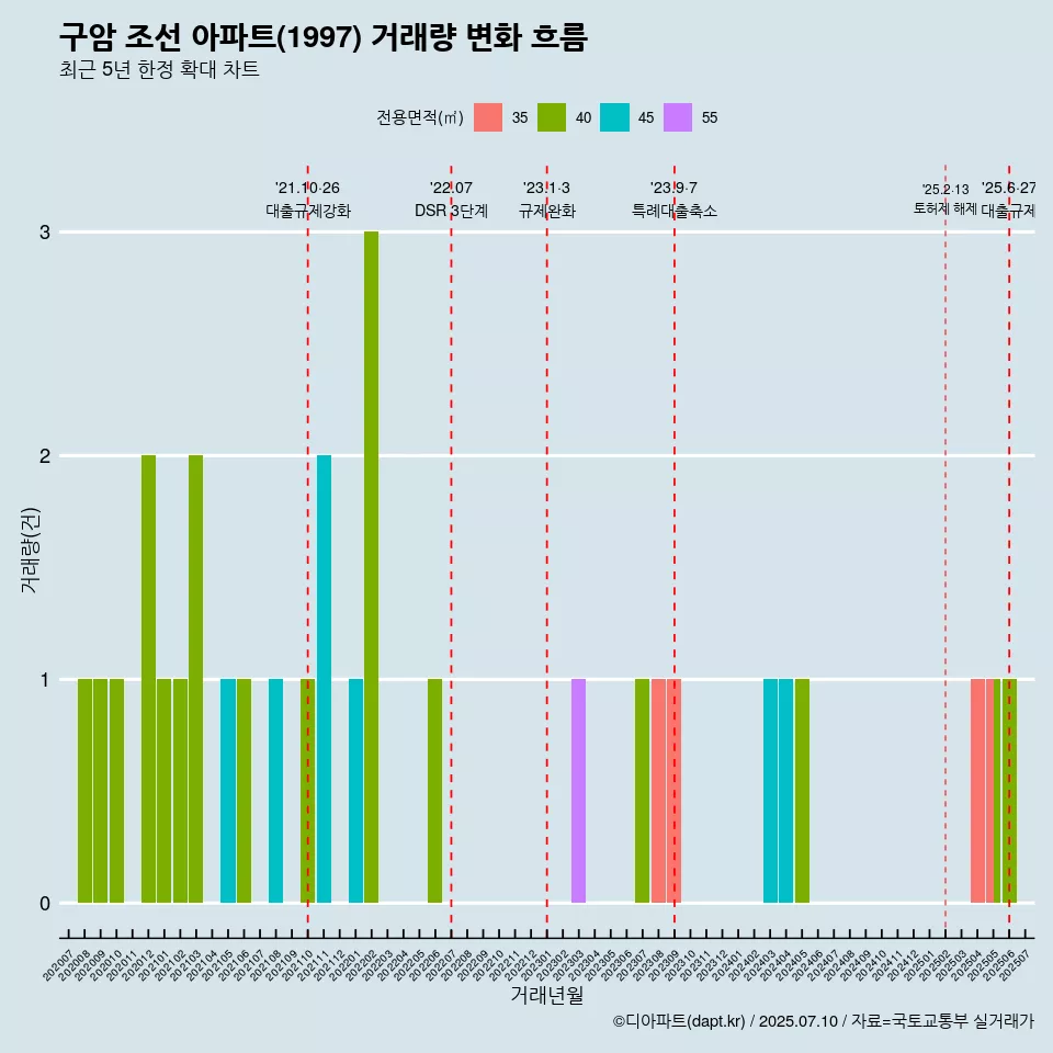 구암 조선 아파트(1997) 거래량 변화 흐름