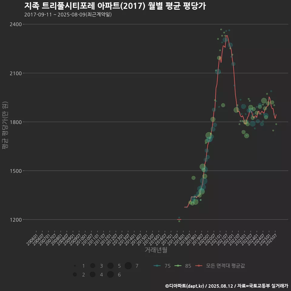 지족 트리풀시티포레 아파트(2017) 월별 평균 평당가