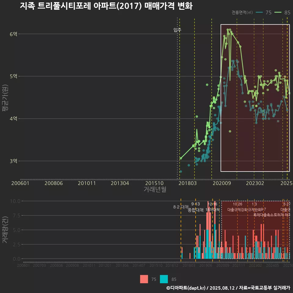 지족 트리풀시티포레 아파트(2017) 매매가격 변화