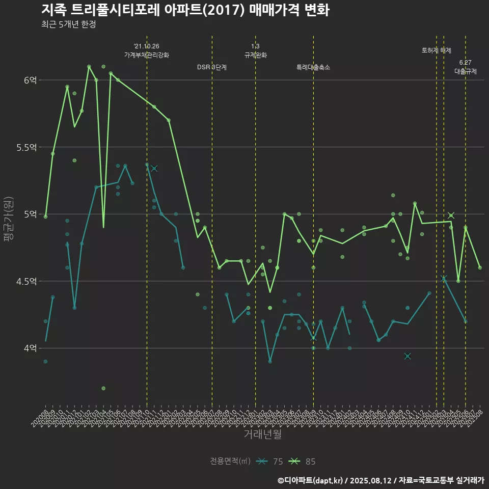 지족 트리풀시티포레 아파트(2017) 매매가격 변화
