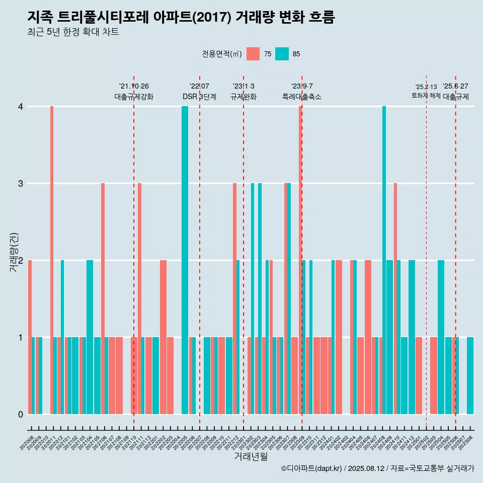 지족 트리풀시티포레 아파트(2017) 거래량 변화 흐름