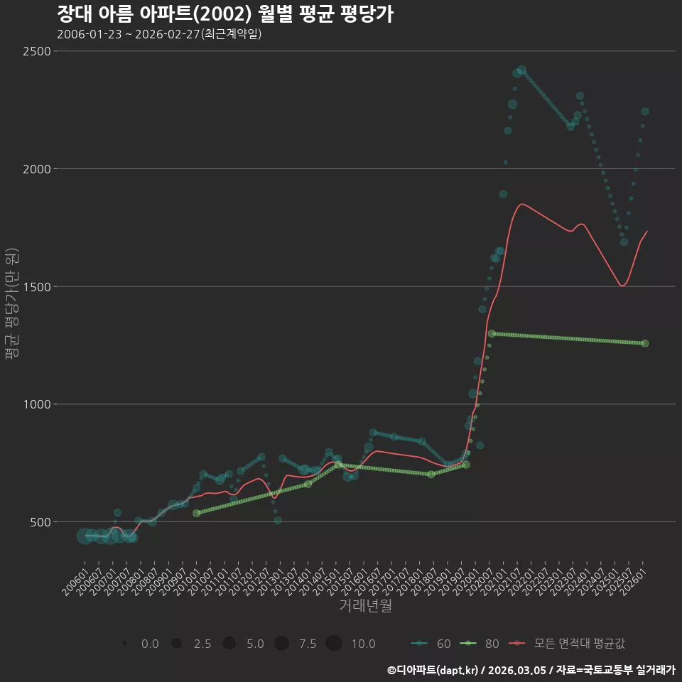 장대 아름 아파트(2002) 월별 평균 평당가