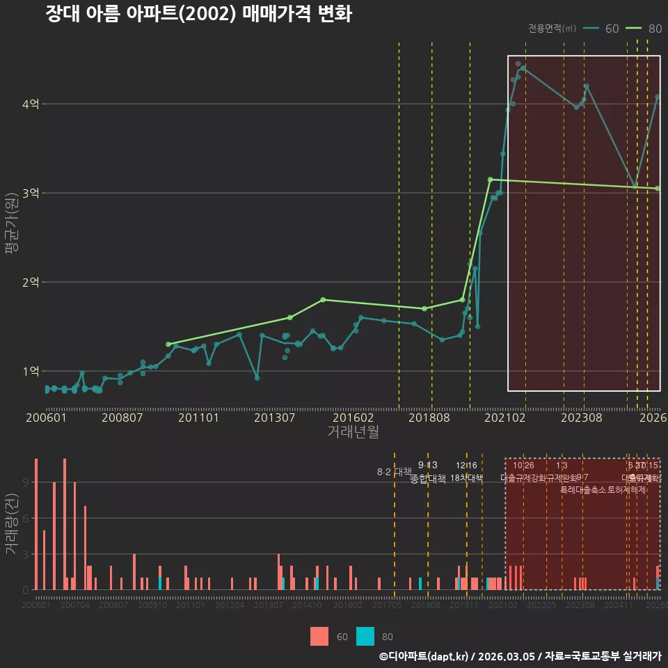 장대 아름 아파트(2002) 매매가격 변화