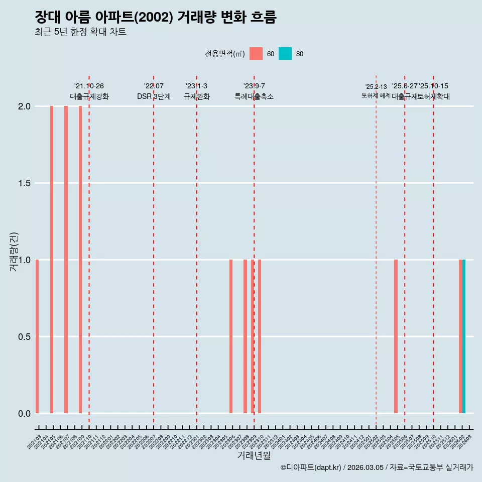 장대 아름 아파트(2002) 거래량 변화 흐름