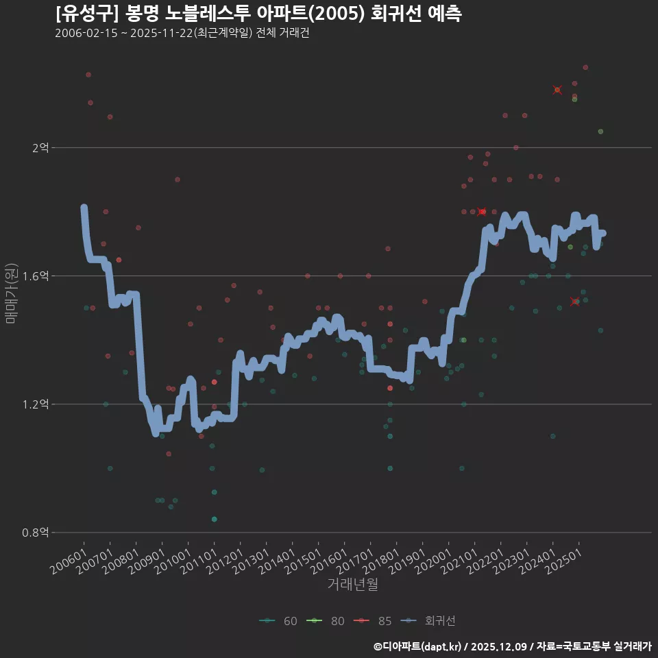 [유성구] 봉명 노블레스투 아파트(2005) 회귀선 예측