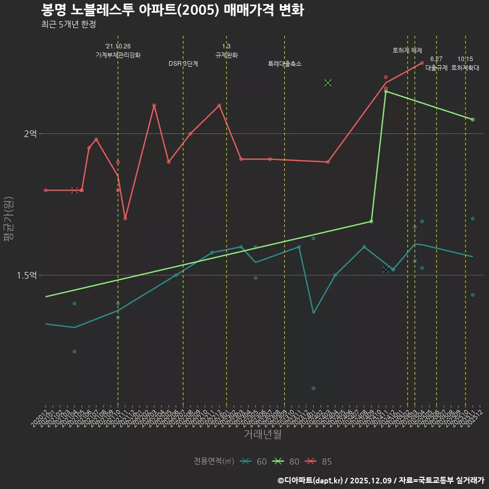 봉명 노블레스투 아파트(2005) 매매가격 변화