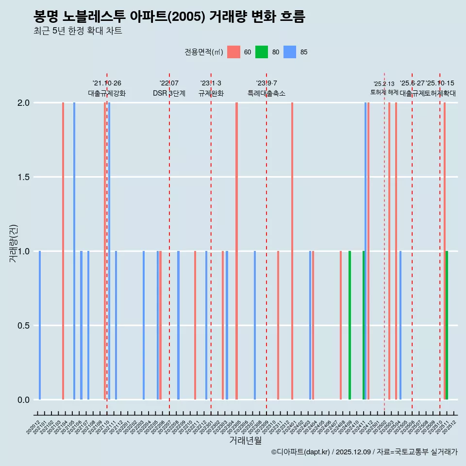 봉명 노블레스투 아파트(2005) 거래량 변화 흐름