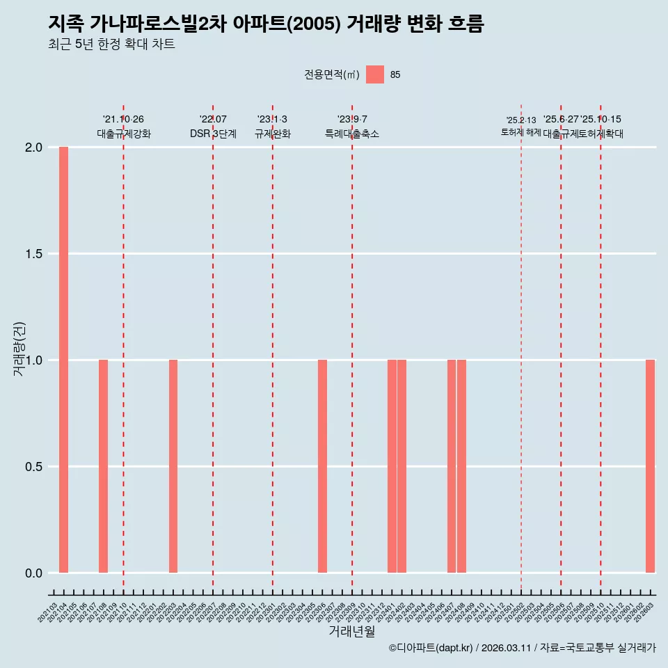 지족 가나파로스빌2차 아파트(2005) 거래량 변화 흐름