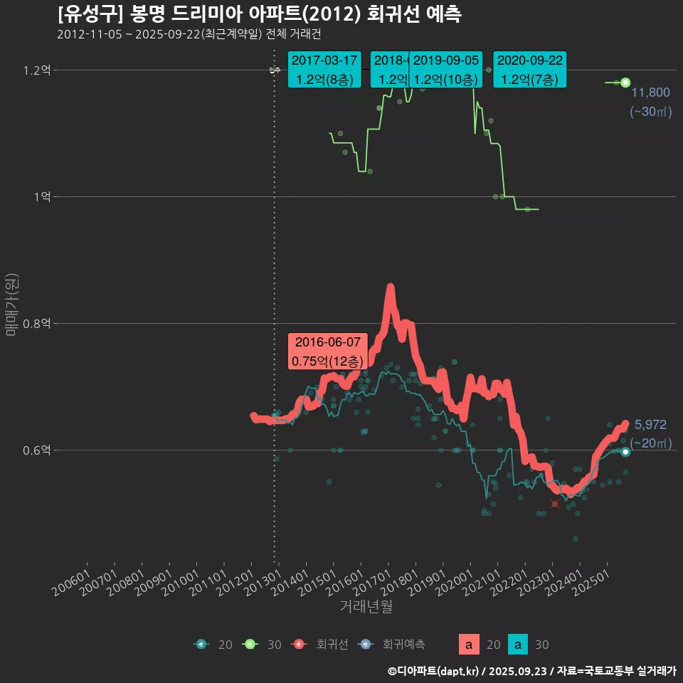 [유성구] 봉명 드리미아 아파트(2012) 회귀선 예측