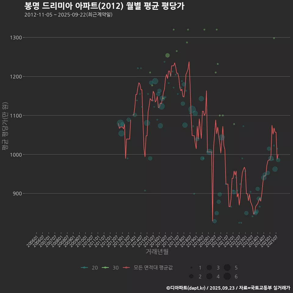 봉명 드리미아 아파트(2012) 월별 평균 평당가