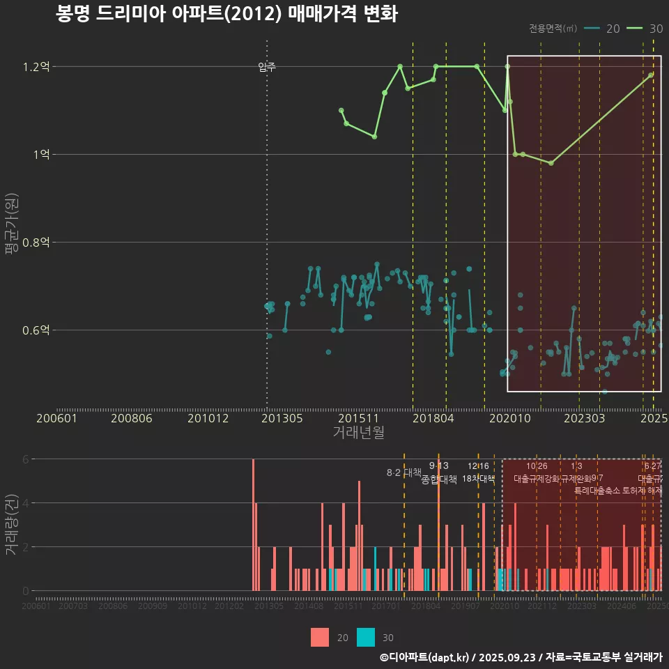 봉명 드리미아 아파트(2012) 매매가격 변화