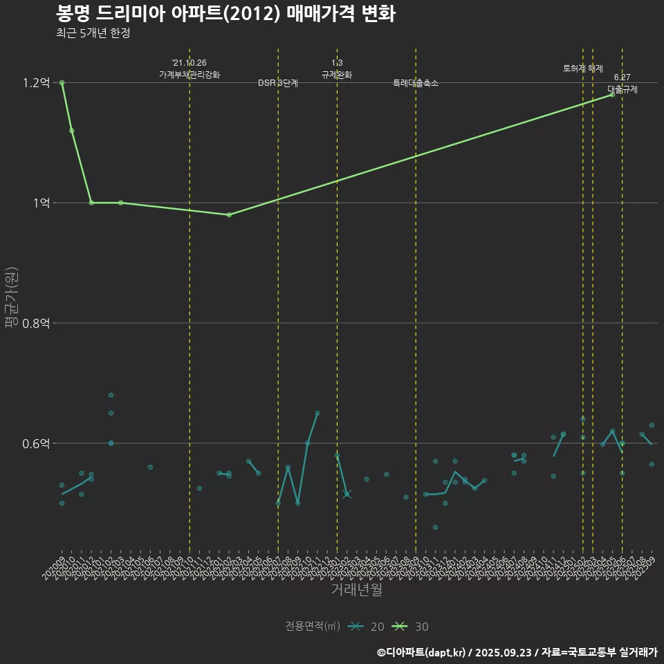봉명 드리미아 아파트(2012) 매매가격 변화