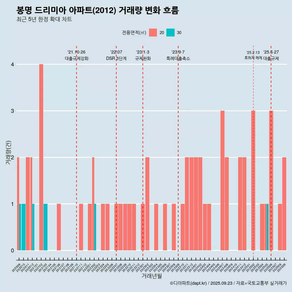 봉명 드리미아 아파트(2012) 거래량 변화 흐름