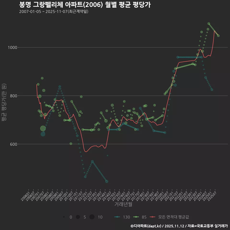 봉명 그랑펠리체 아파트(2006) 월별 평균 평당가