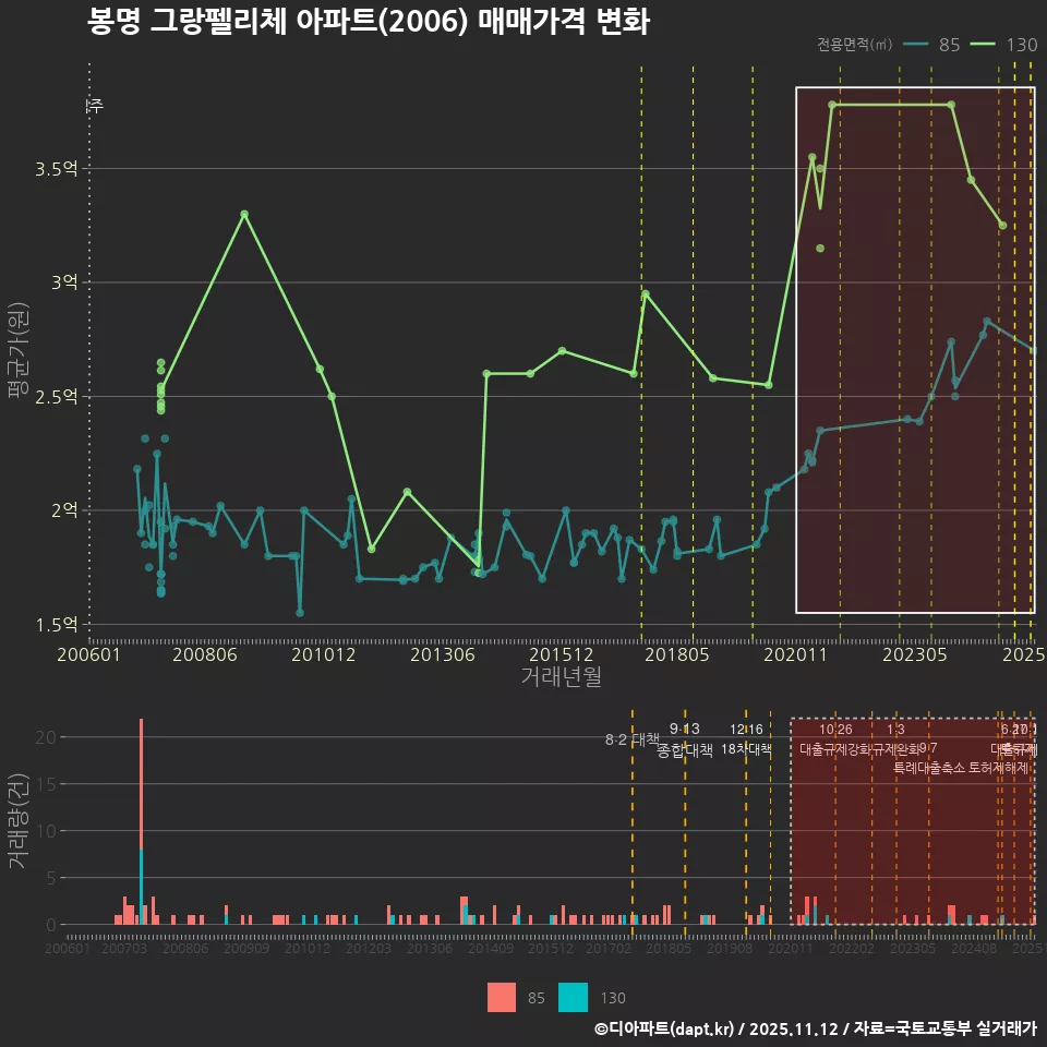 봉명 그랑펠리체 아파트(2006) 매매가격 변화