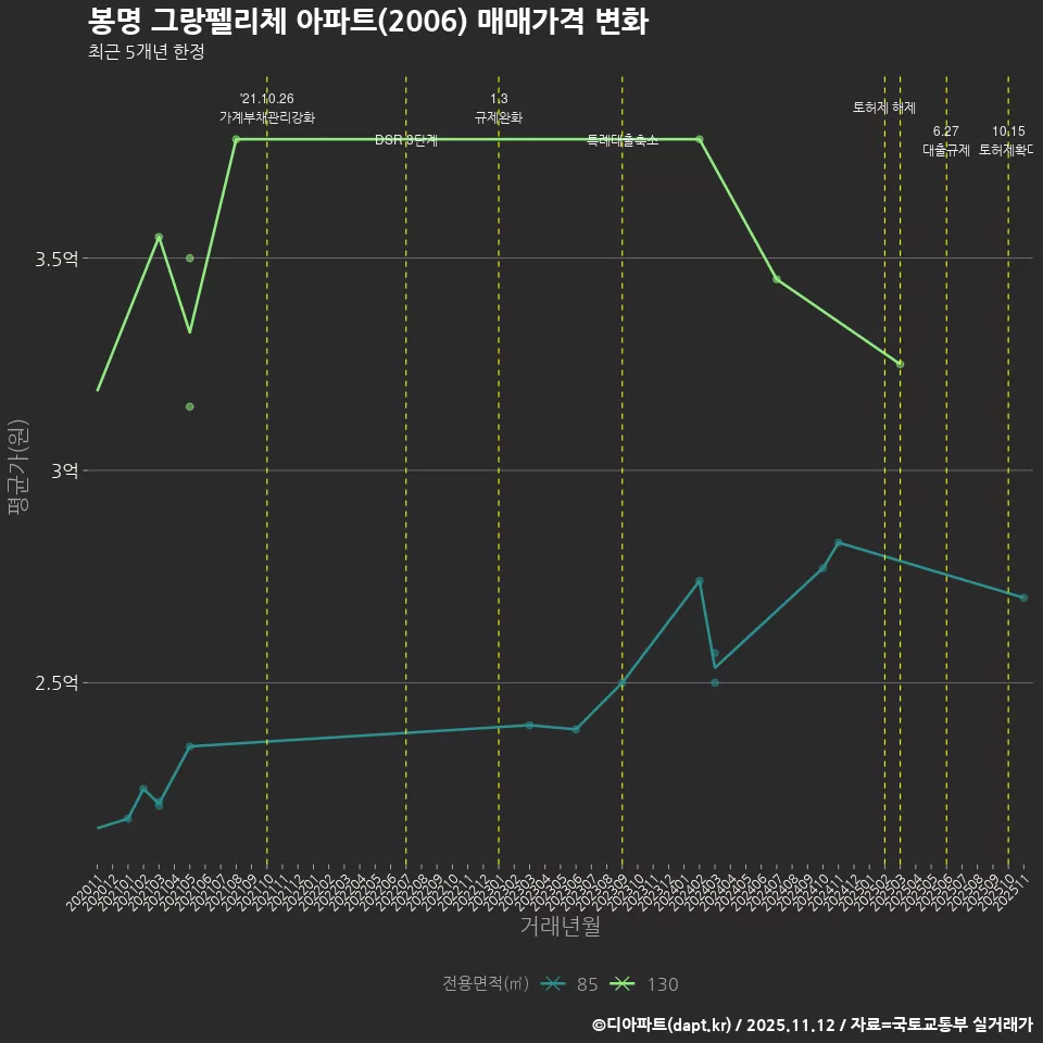 봉명 그랑펠리체 아파트(2006) 매매가격 변화
