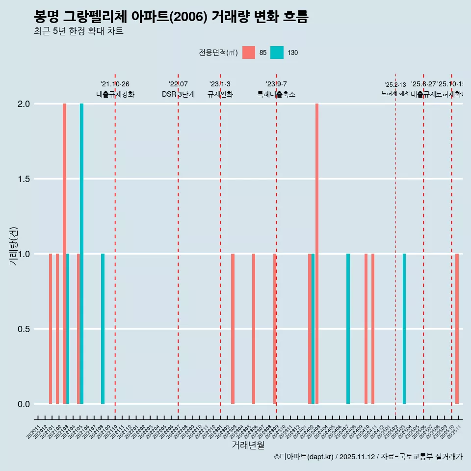 봉명 그랑펠리체 아파트(2006) 거래량 변화 흐름