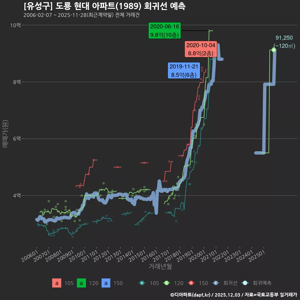 [유성구] 도룡 현대 아파트(1989) 회귀선 예측