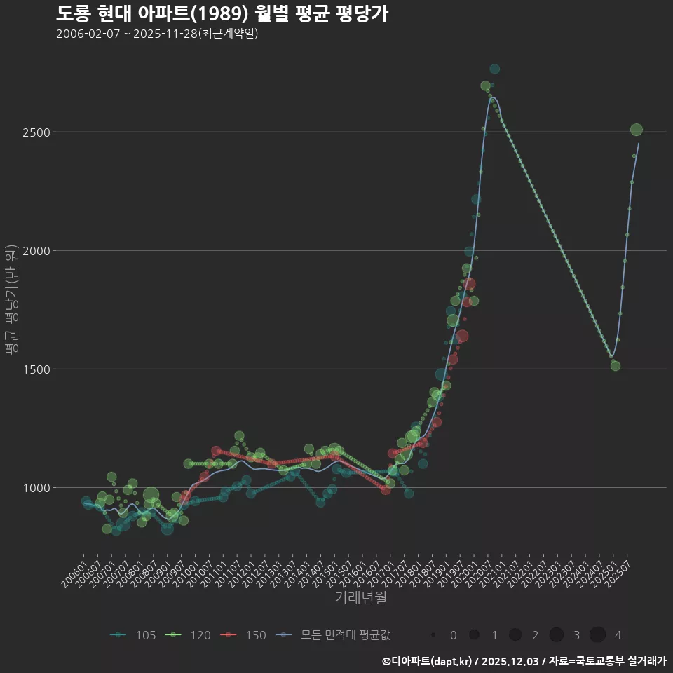 도룡 현대 아파트(1989) 월별 평균 평당가
