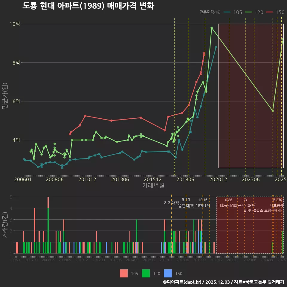 도룡 현대 아파트(1989) 매매가격 변화