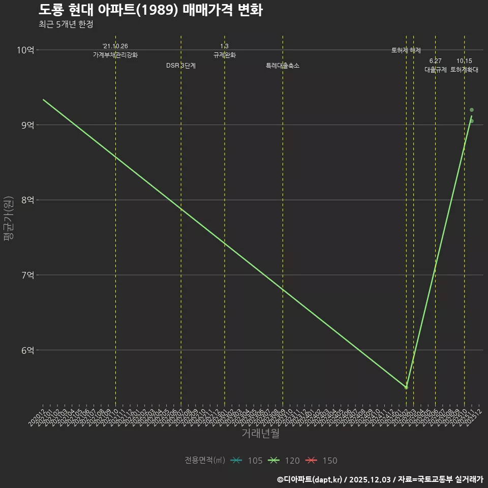 도룡 현대 아파트(1989) 매매가격 변화