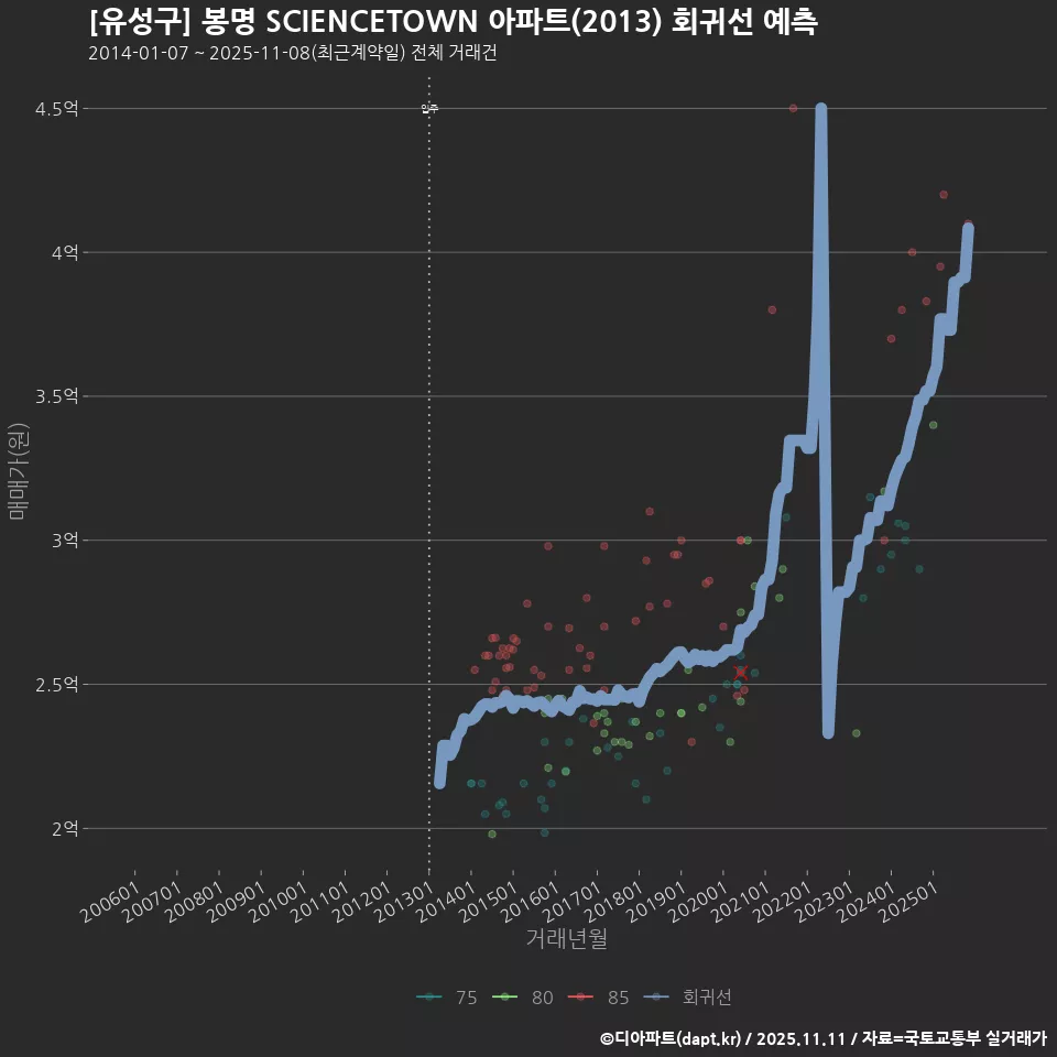 [유성구] 봉명 SCIENCETOWN 아파트(2013) 회귀선 예측