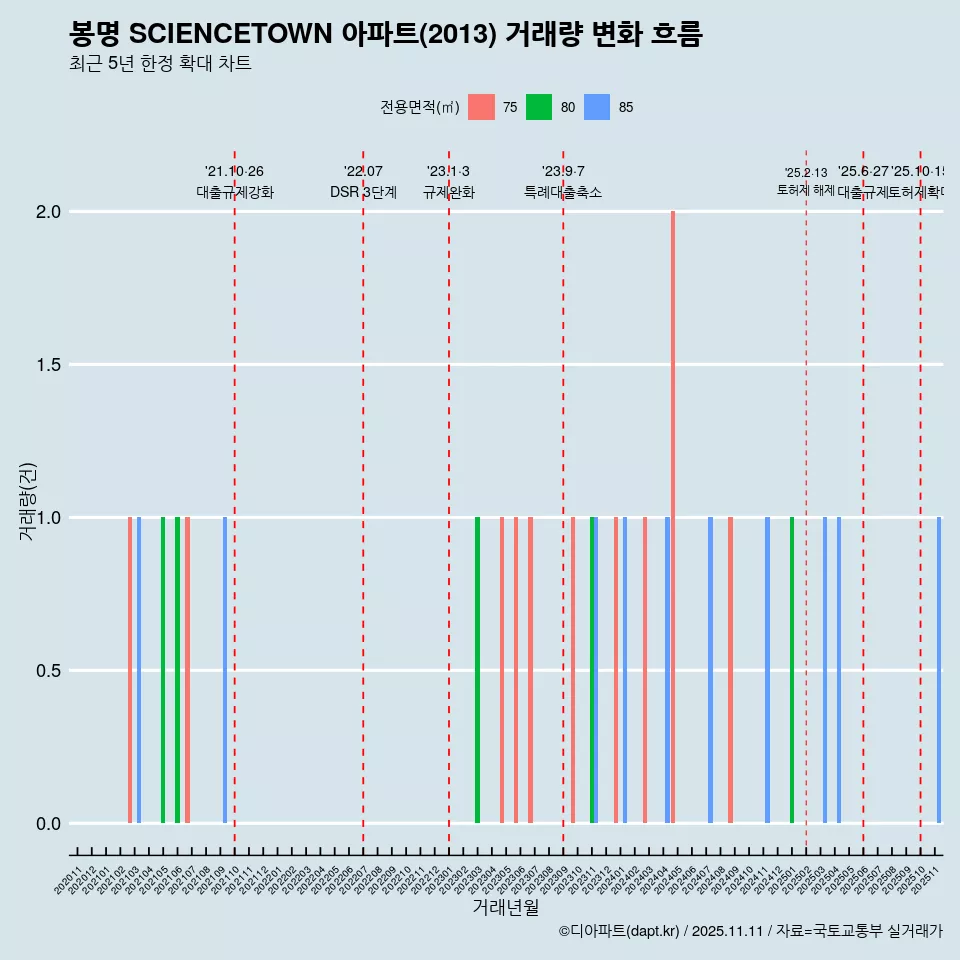 봉명 SCIENCETOWN 아파트(2013) 거래량 변화 흐름