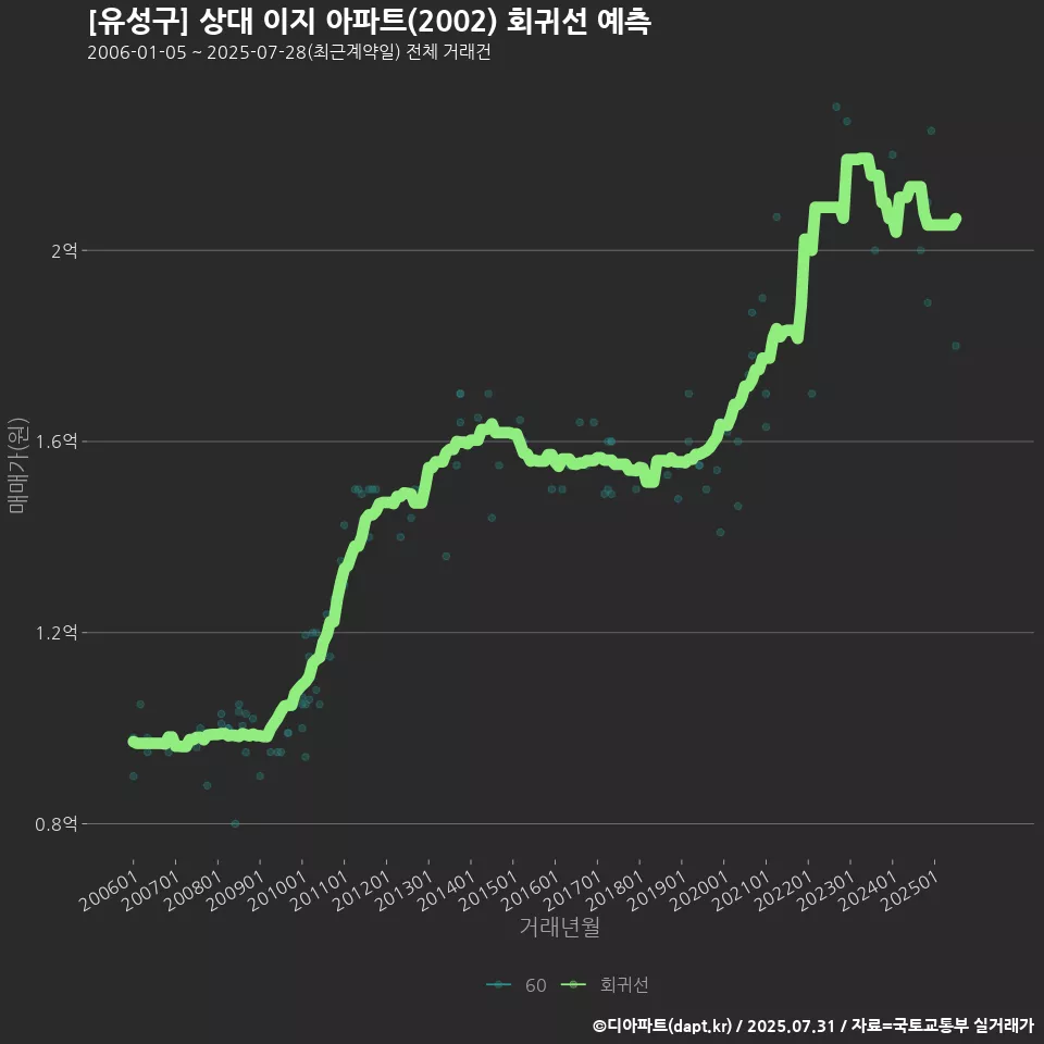 [유성구] 상대 이지 아파트(2002) 회귀선 예측