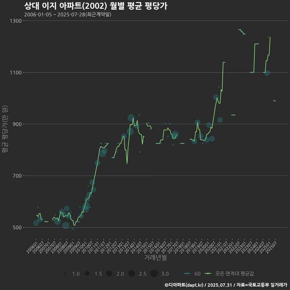 상대 이지 아파트(2002) 월별 평균 평당가