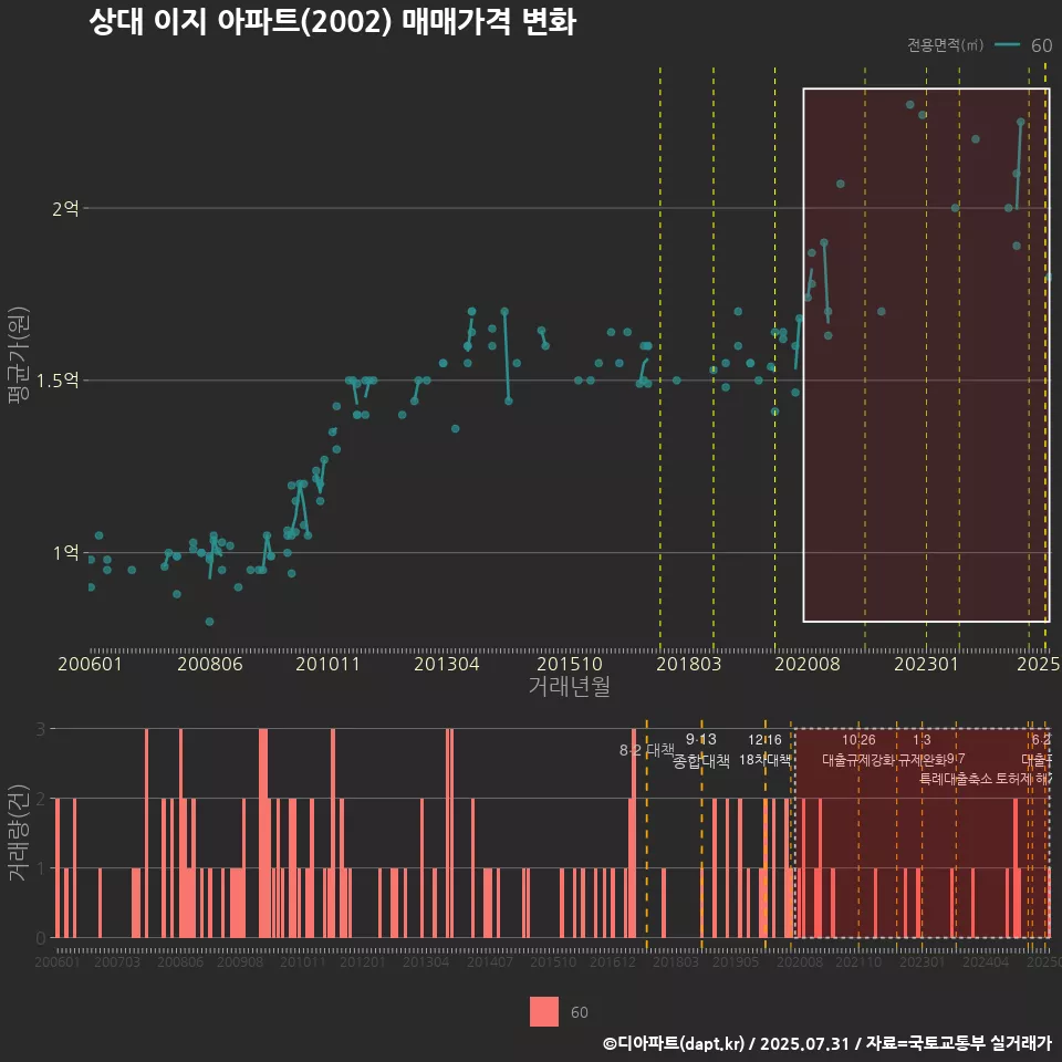 상대 이지 아파트(2002) 매매가격 변화