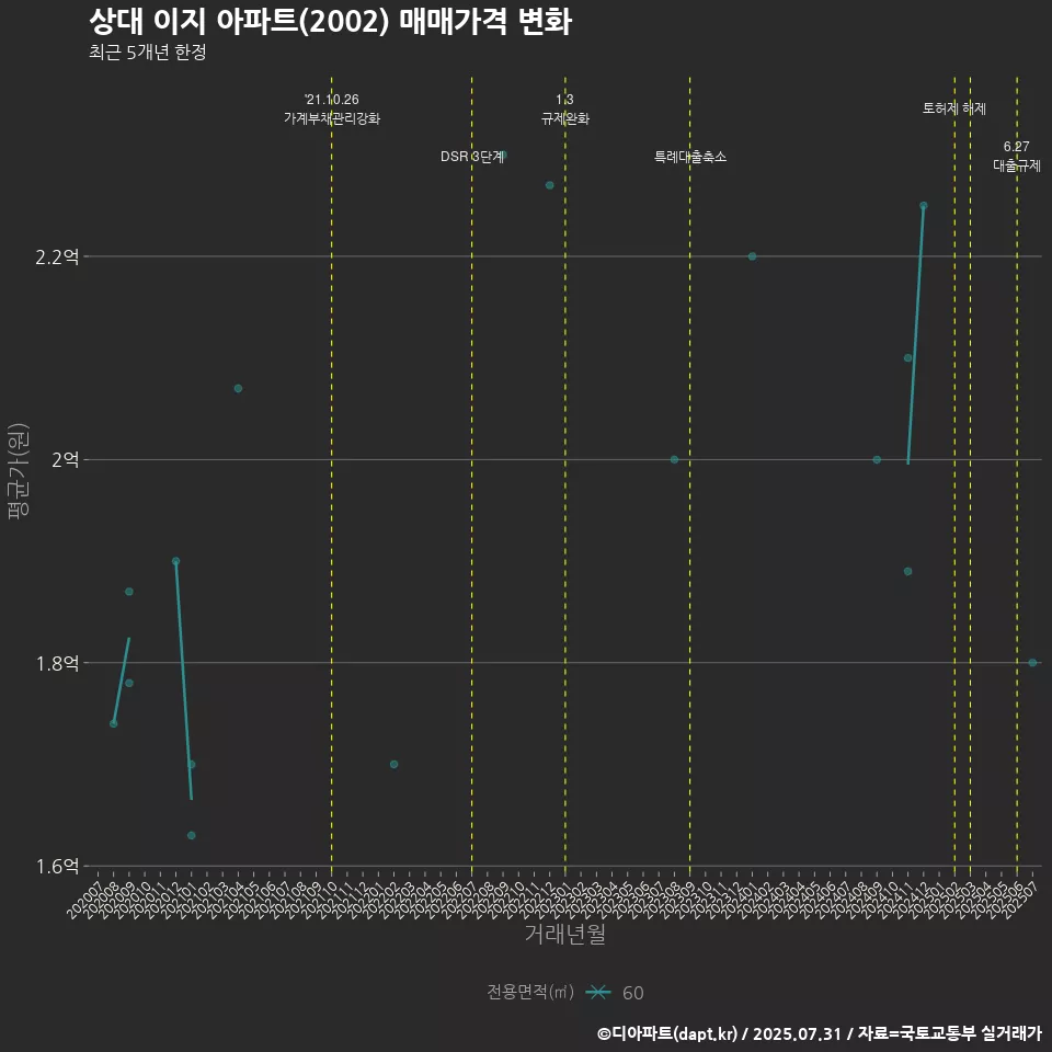 상대 이지 아파트(2002) 매매가격 변화