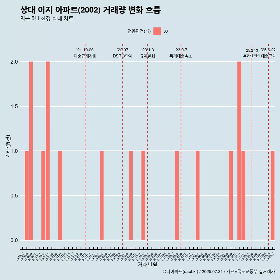 상대 이지 아파트(2002) 거래량 변화 흐름