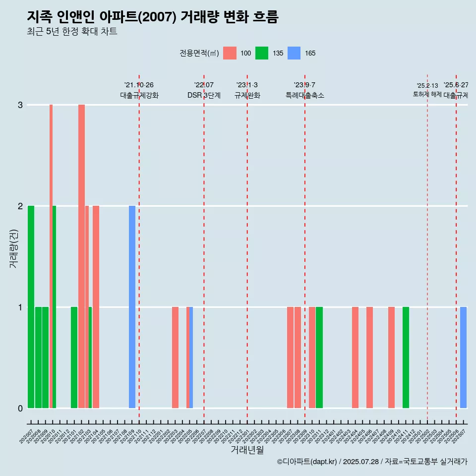 지족 인앤인 아파트(2007) 거래량 변화 흐름