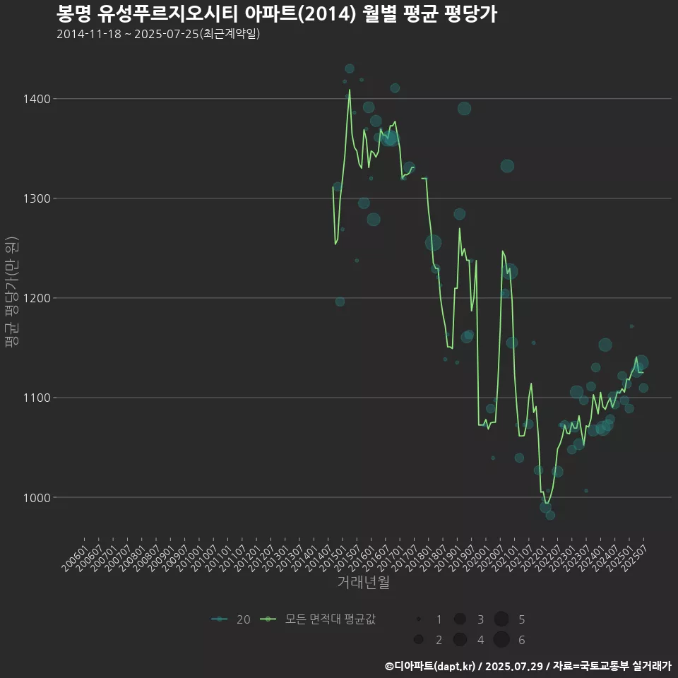 봉명 유성푸르지오시티 아파트(2014) 월별 평균 평당가