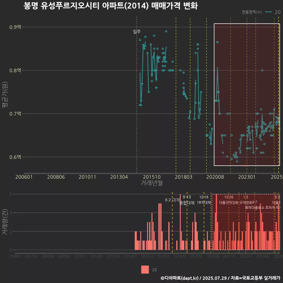 봉명 유성푸르지오시티 아파트(2014) 매매가격 변화