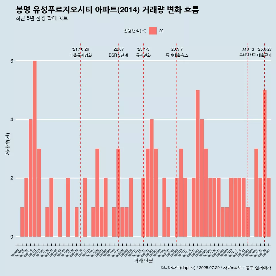 봉명 유성푸르지오시티 아파트(2014) 거래량 변화 흐름