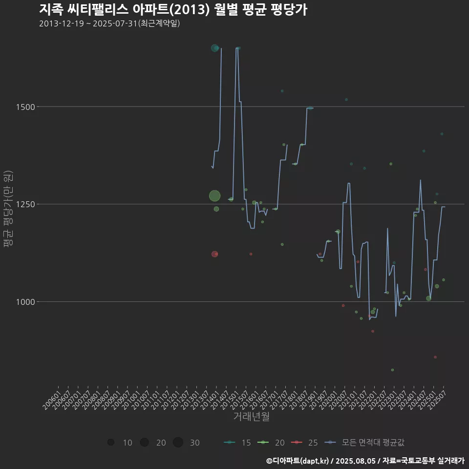 지족 씨티팰리스 아파트(2013) 월별 평균 평당가