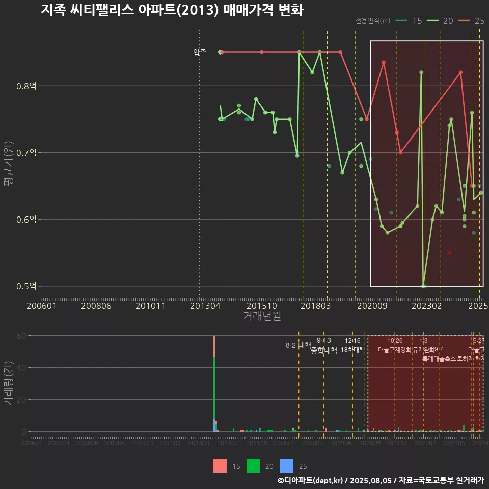 지족 씨티팰리스 아파트(2013) 매매가격 변화
