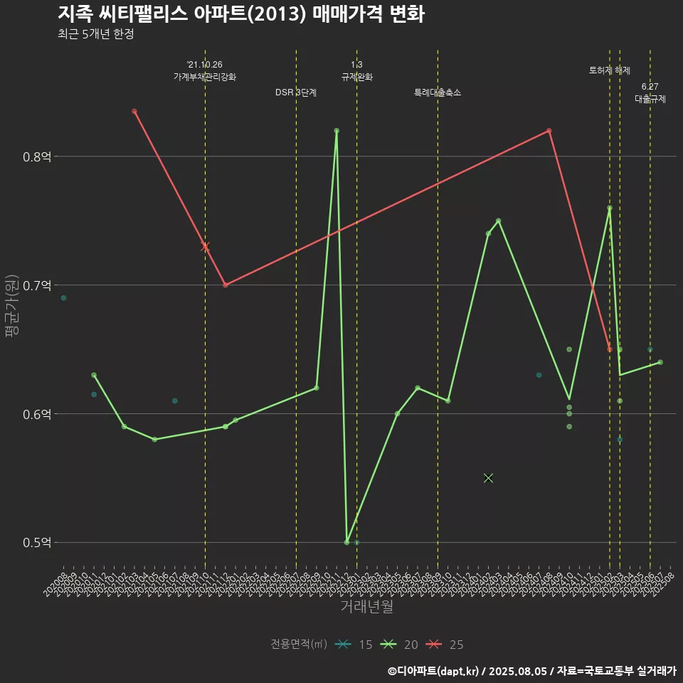 지족 씨티팰리스 아파트(2013) 매매가격 변화