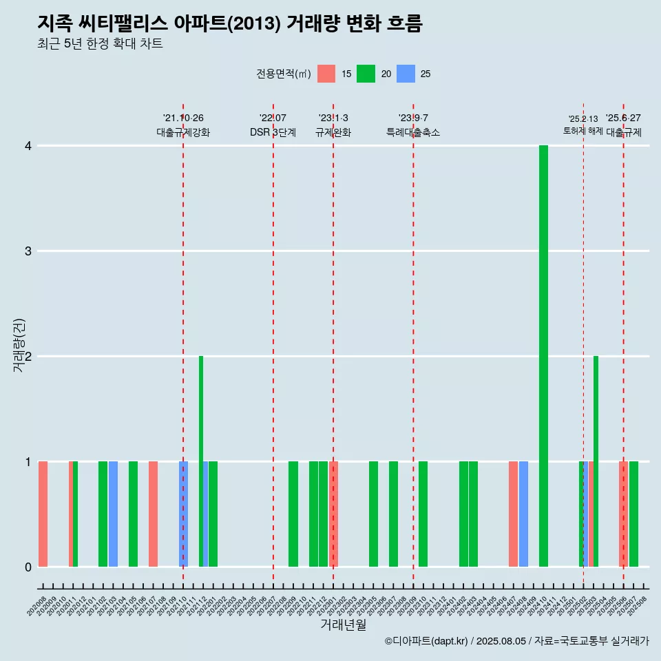 지족 씨티팰리스 아파트(2013) 거래량 변화 흐름