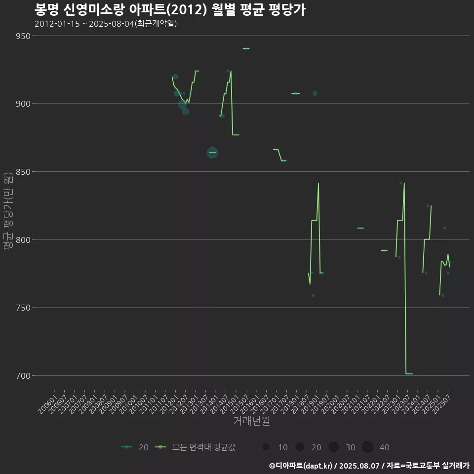봉명 신영미소랑 아파트(2012) 월별 평균 평당가