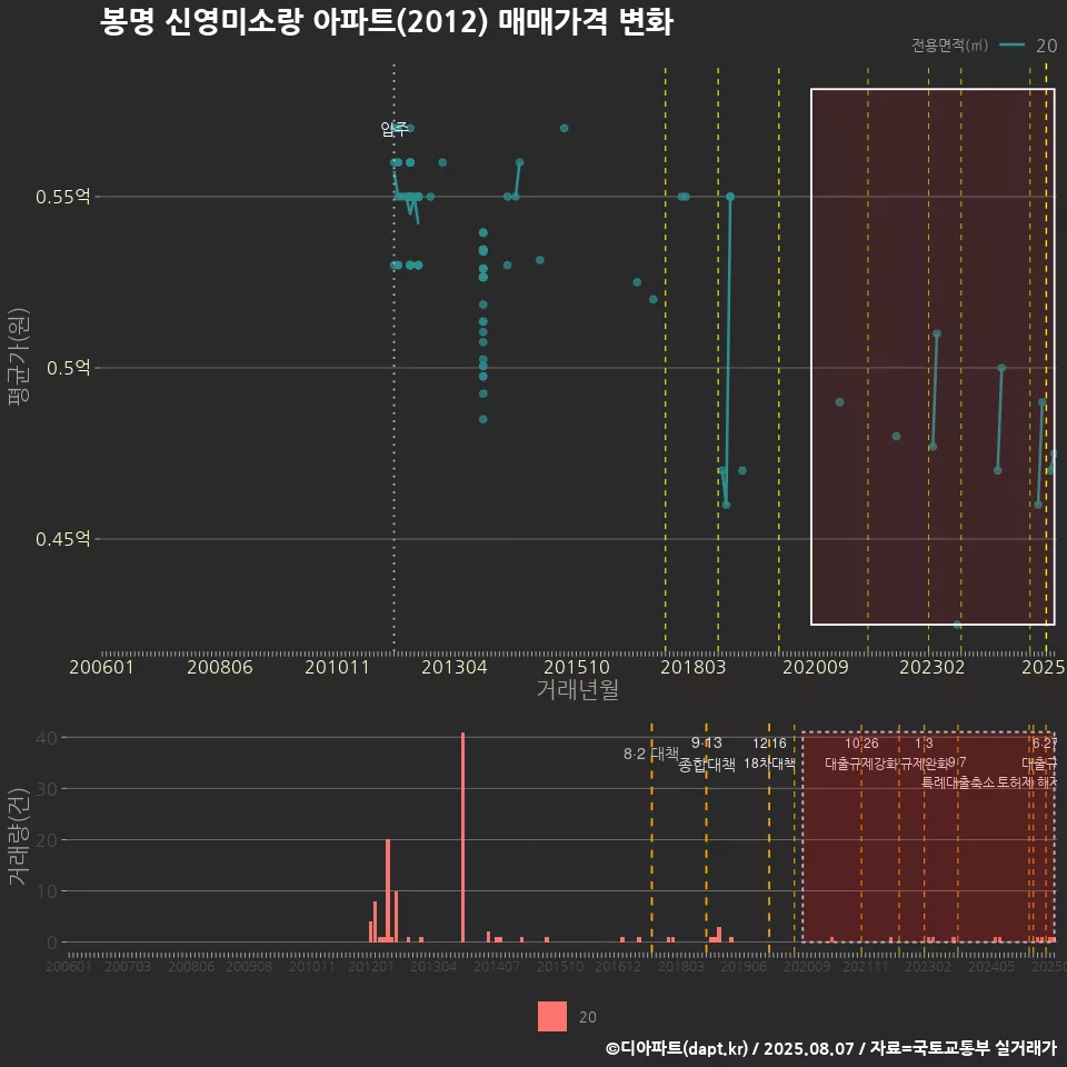 봉명 신영미소랑 아파트(2012) 매매가격 변화