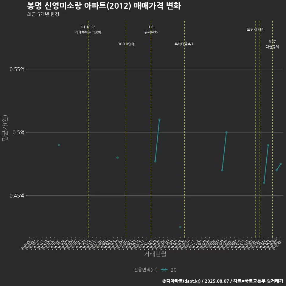 봉명 신영미소랑 아파트(2012) 매매가격 변화