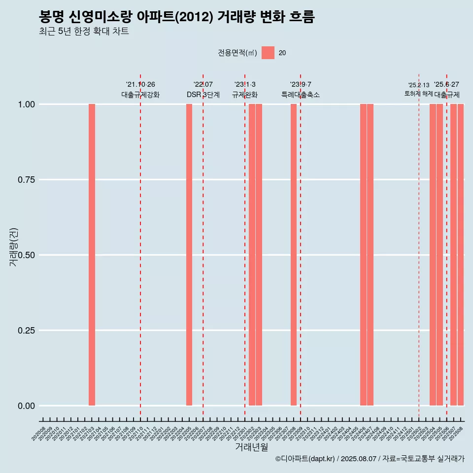 봉명 신영미소랑 아파트(2012) 거래량 변화 흐름
