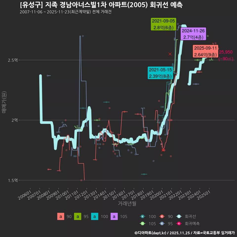 [유성구] 지족 경남아너스빌1차 아파트(2005) 회귀선 예측