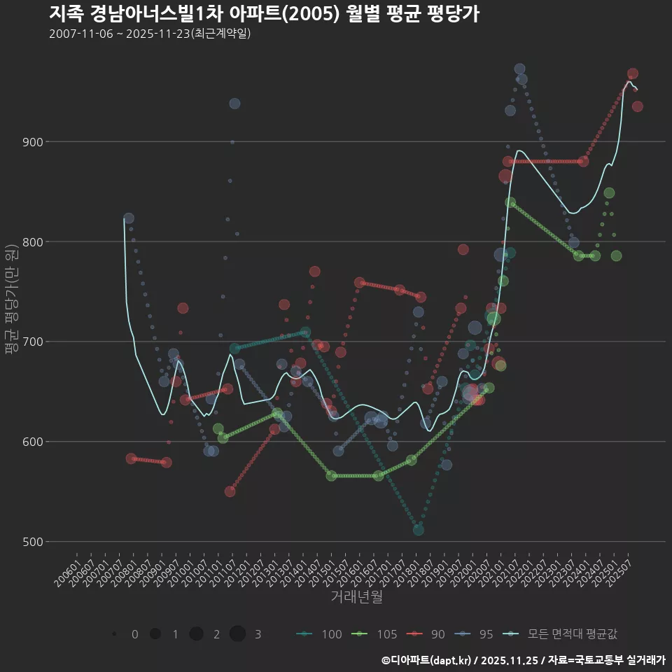 지족 경남아너스빌1차 아파트(2005) 월별 평균 평당가