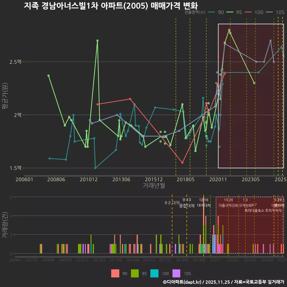 지족 경남아너스빌1차 아파트(2005) 매매가격 변화