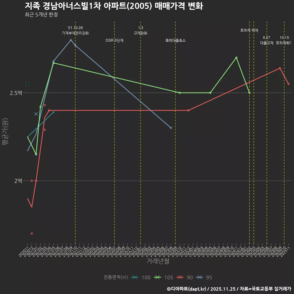 지족 경남아너스빌1차 아파트(2005) 매매가격 변화