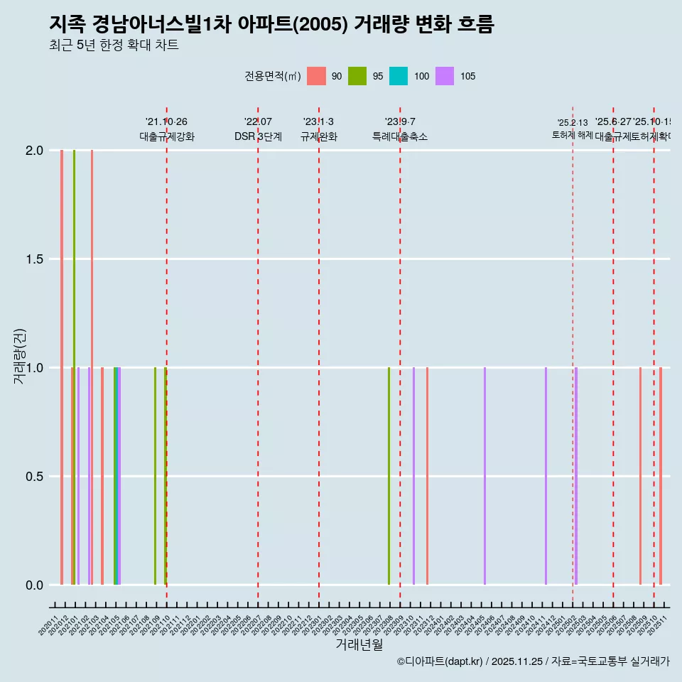 지족 경남아너스빌1차 아파트(2005) 거래량 변화 흐름