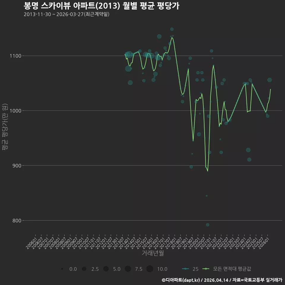봉명 스카이뷰 아파트(2013) 월별 평균 평당가
